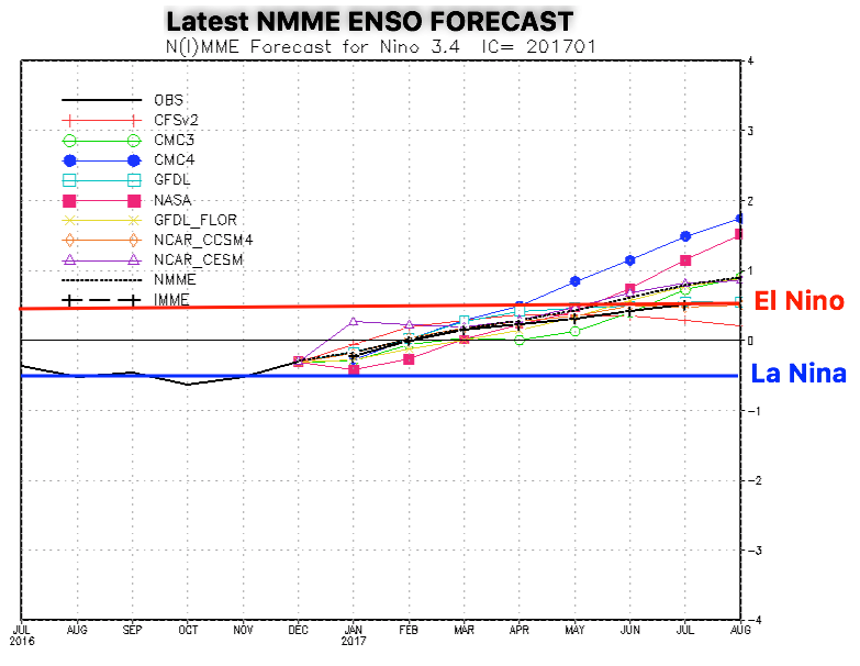 Tuesday #AGwx report. Where we have been & where we are headed. #ElNino? M.