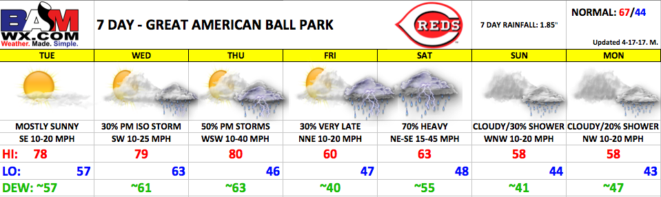 Reds Home-strech Forecast