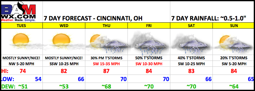 Reds Forecast Update (6/27/17)