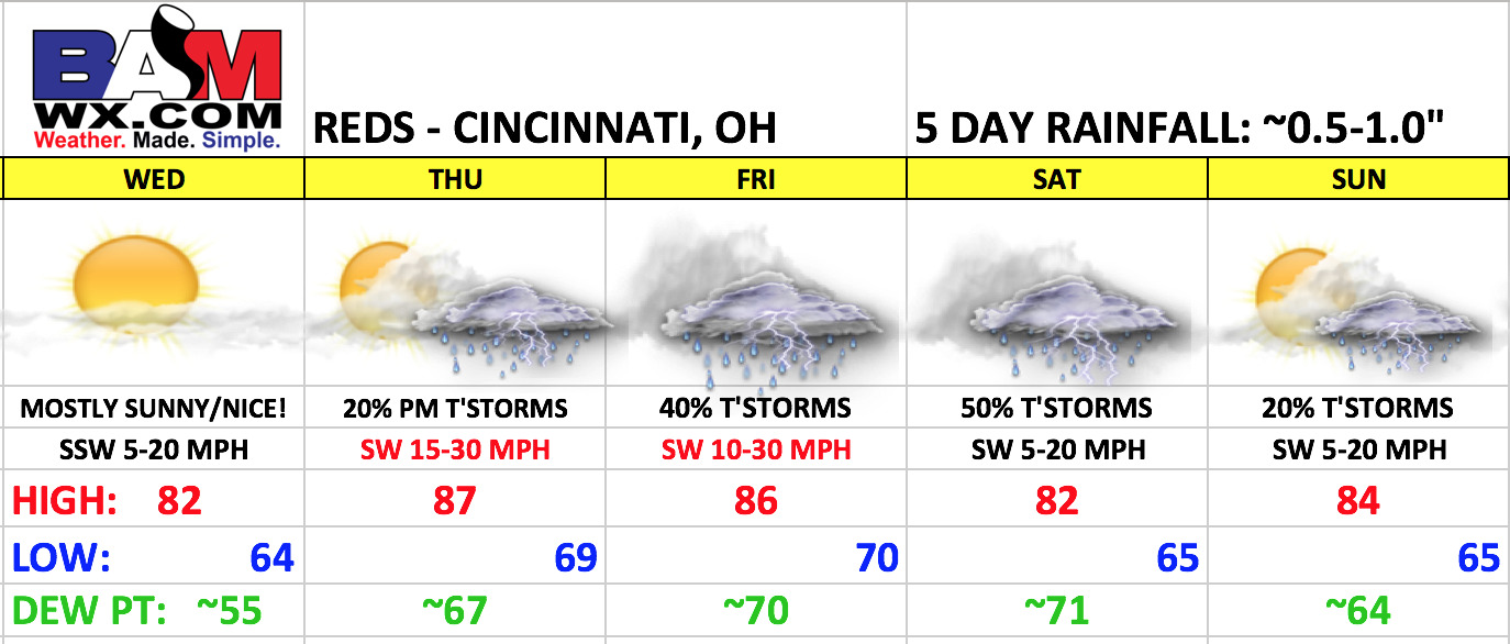 *Fixed Font Issue* Updated Reds Forecast (6/28/17):