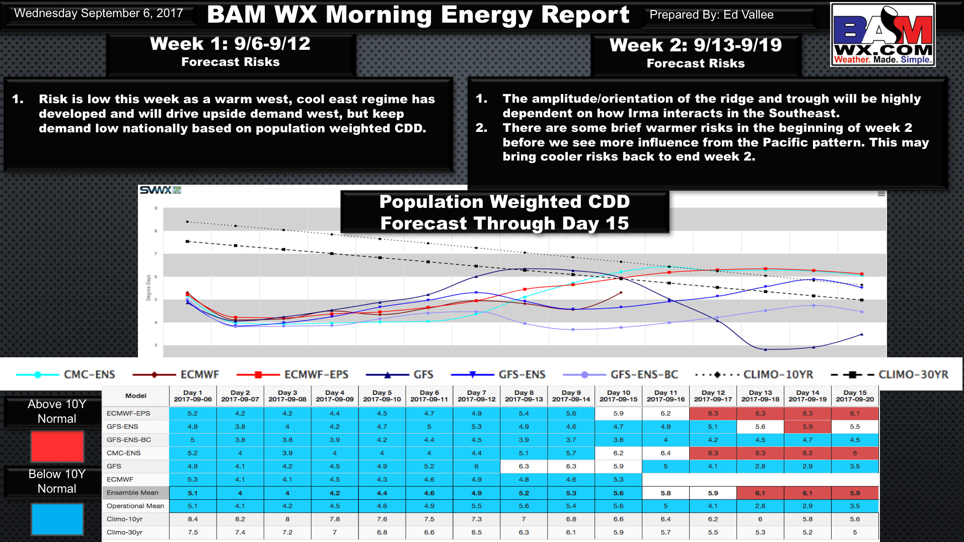 Wednesday Natgas Weather Update: Hot West, Cool East This Week; Data at Odds in Week 2. E.