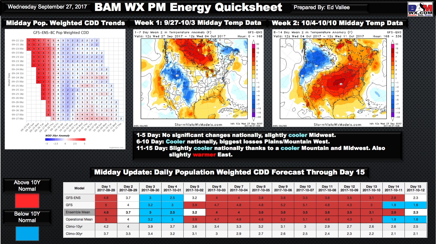 Wednesday Afternoon Energy Report. E.