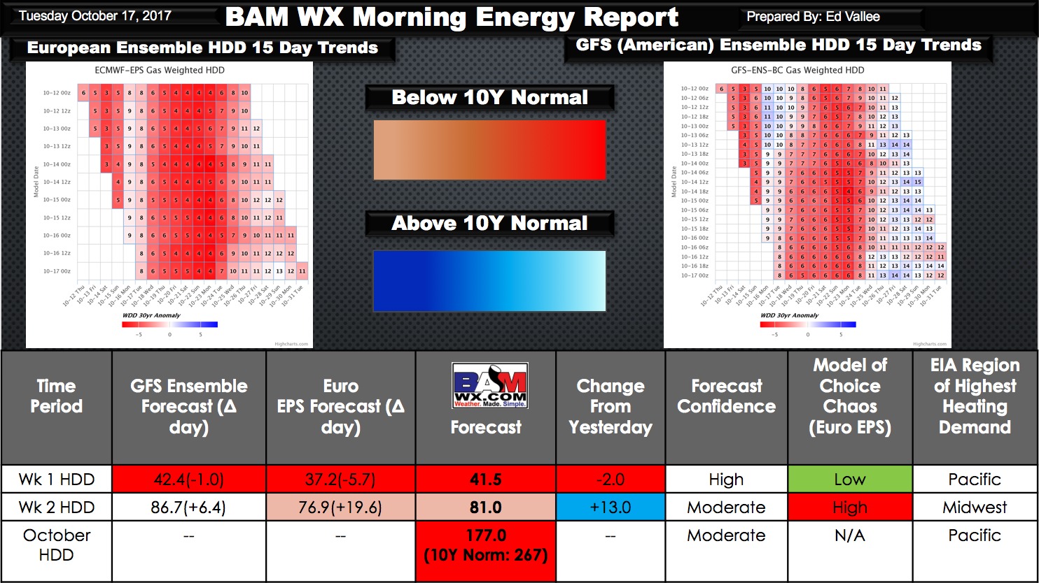 Tuesday Morning Energy and Power Report: Pattern Change Coming, Details on Longevity Here. E.