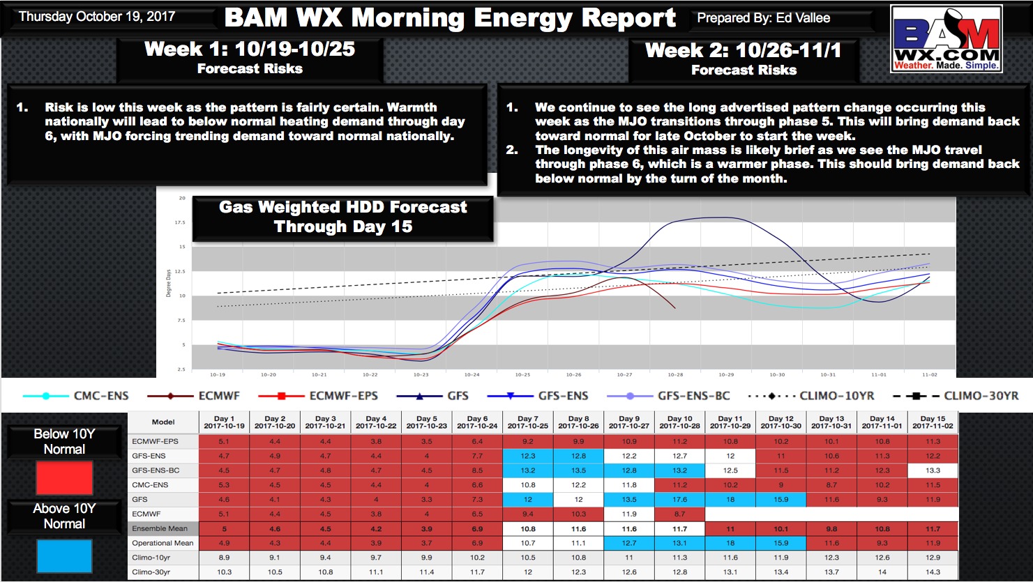 Thursday Energy and Power Report. E.