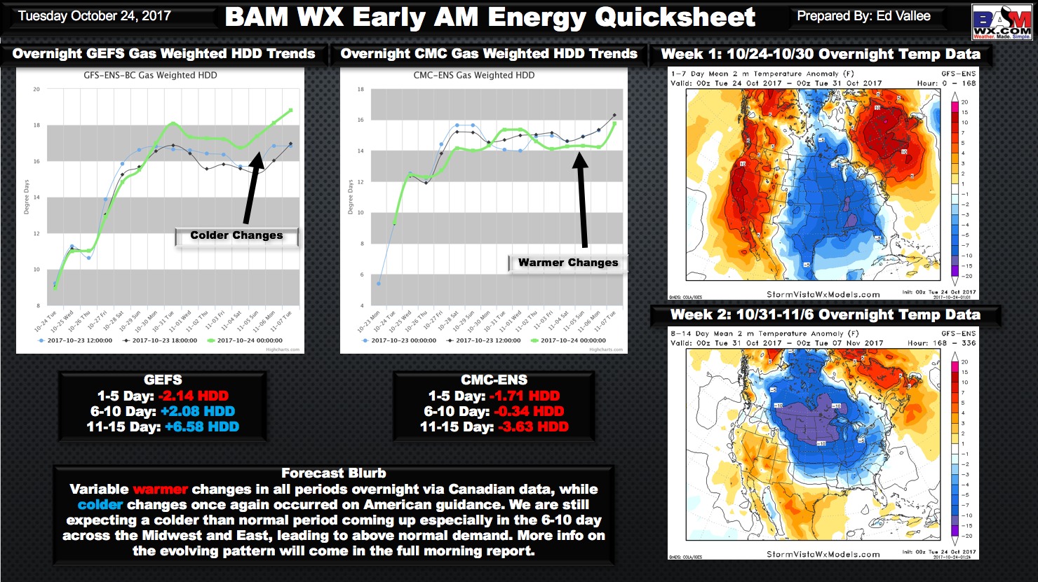 Tuesday Early Morning Energy and Power Quick Sheet. E.