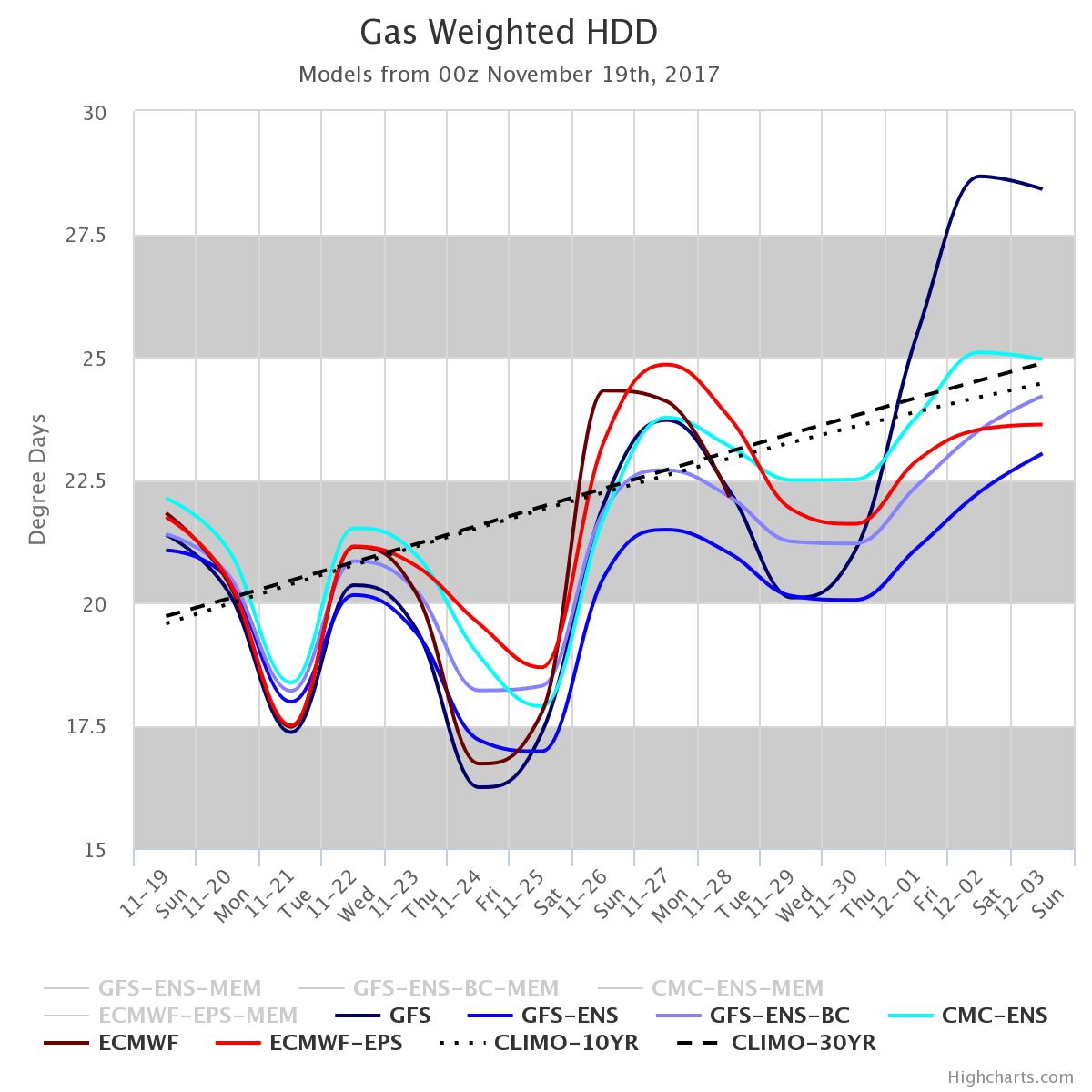 11-19-17 Sunday Energy and Power Report: Analyzing weekend trends. E.