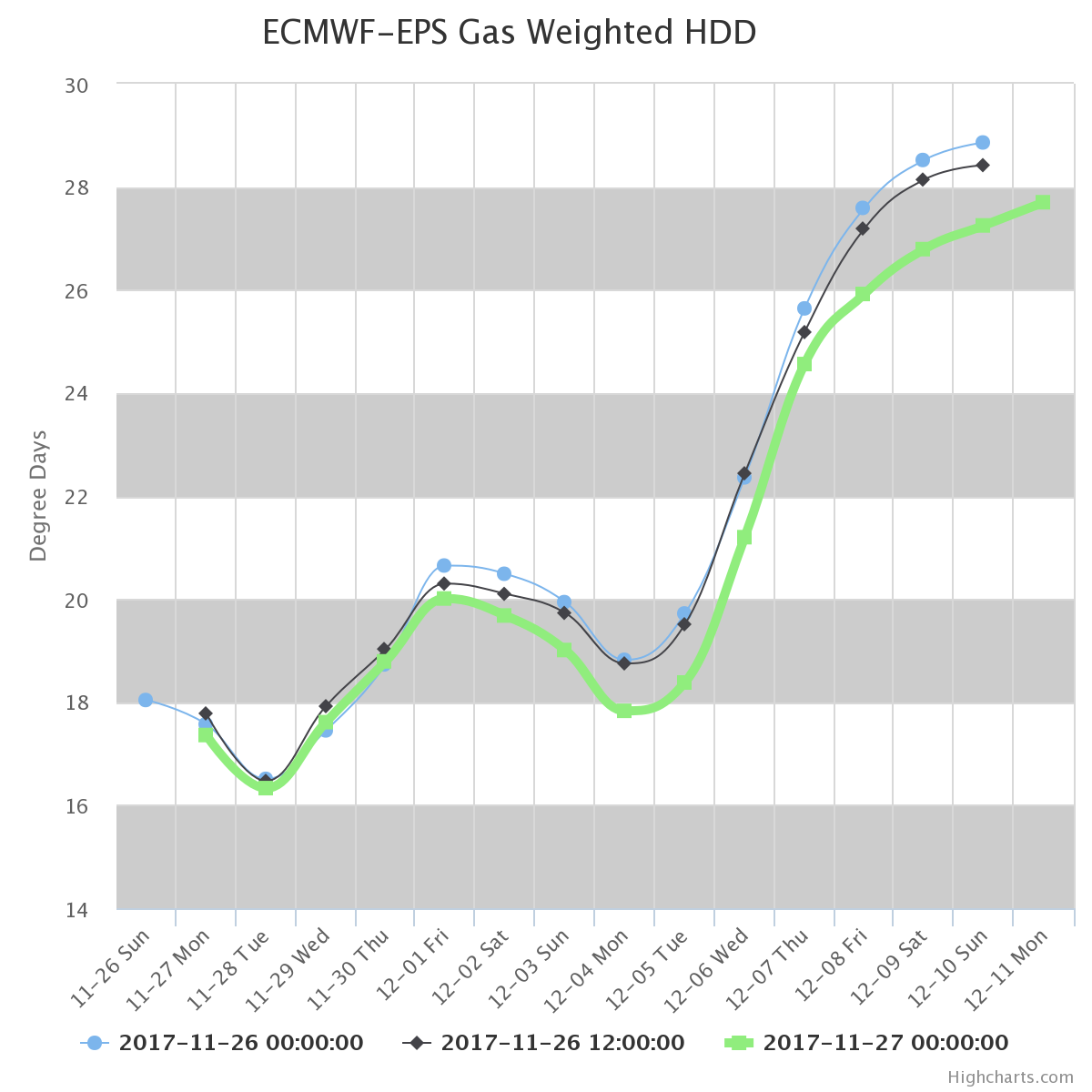 11-27-17 Early Morning Energy and Power Weather Quick Sheet. E.