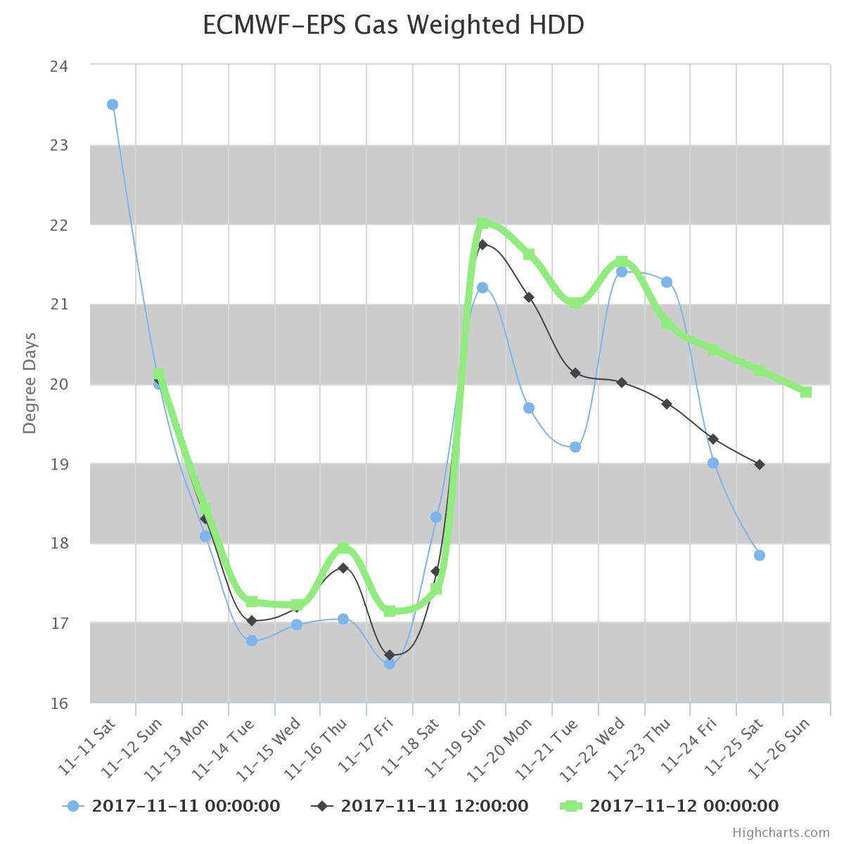 Sunday Energy and Power Quick Sheet: Discussing Weekend Changes. E.