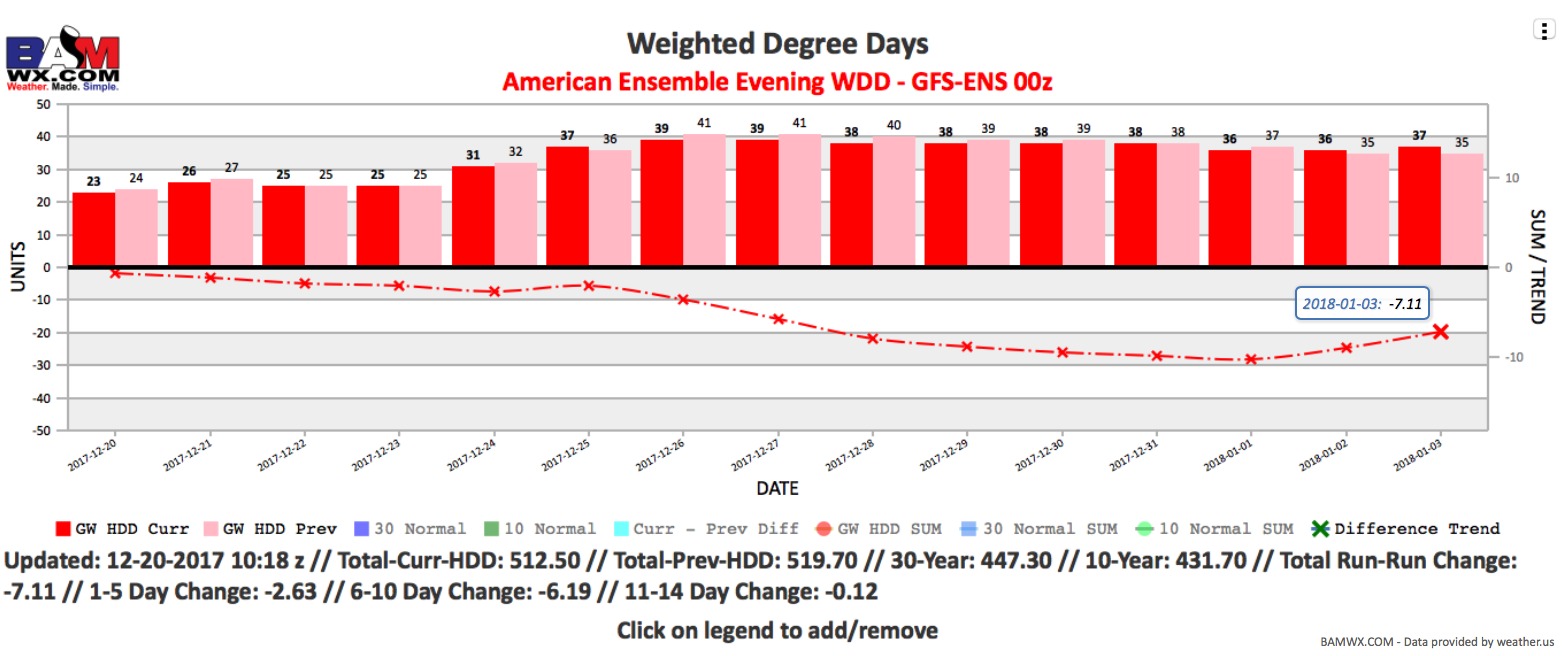 12-20-17 Early AM Energy Check-Up. Cold Grips By The Weekend.