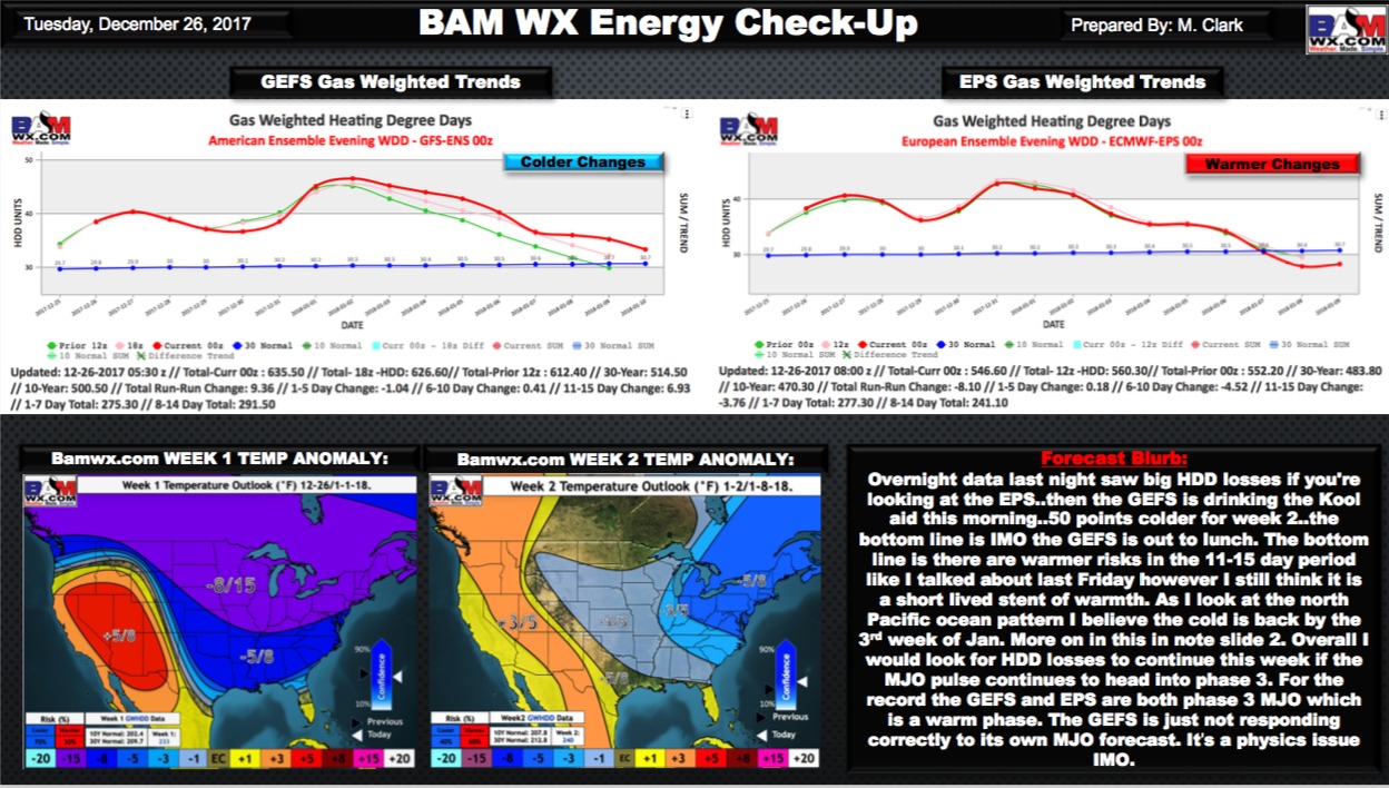 12-26-17 Energy and Power Report: Much colder pattern next 7-10 days…risks increasing for a moderation into mid-Jan? Details here. M.