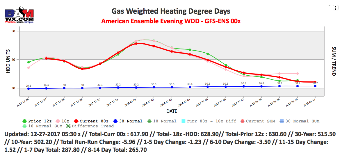 12-27-17 Early AM Energy Check-Up. Colder Trends Overnight In Data.