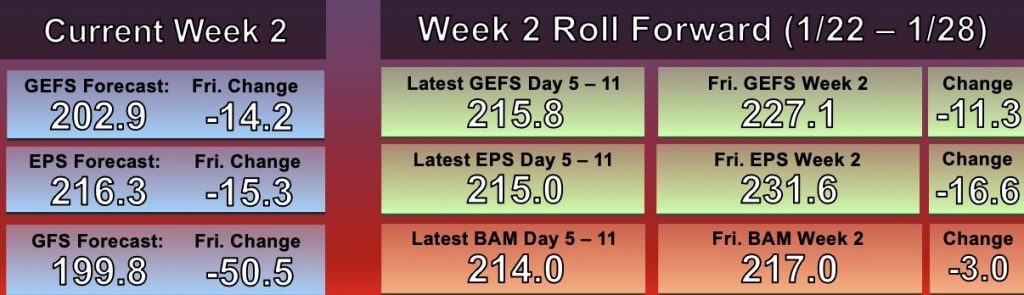 1-18-21 Early AM Energy Report: Substantial warmer trends over the weekend closer to our forecast. Details here. B.