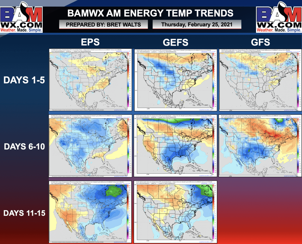 2-25-21 AM Energy Check-up: Some model volatility continues, but confidence remains solid for a generally mild pattern into March for the US. B.