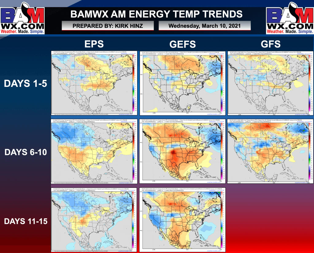 3-10-21 AM Energy Check-up: Warmer air in the short-term begins to moderate this weekend. Discussing results of amplified pattern & favored late week 2 ideas. B.