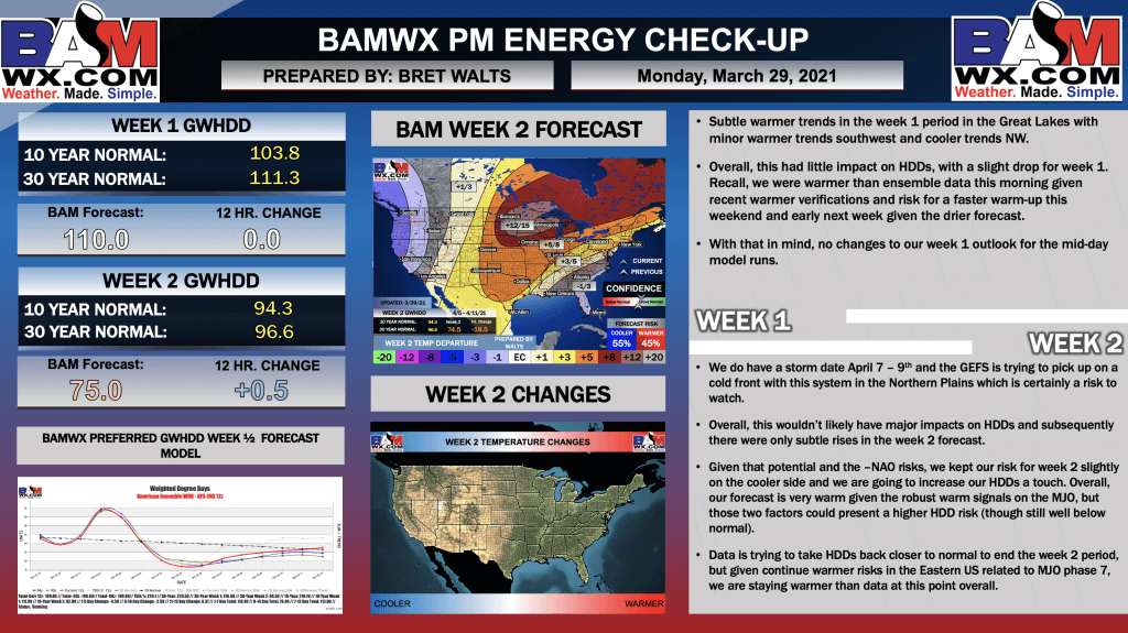 3-29-21 PM Energy Report: Analyzing mid-day model trends and risks for week 2. B.