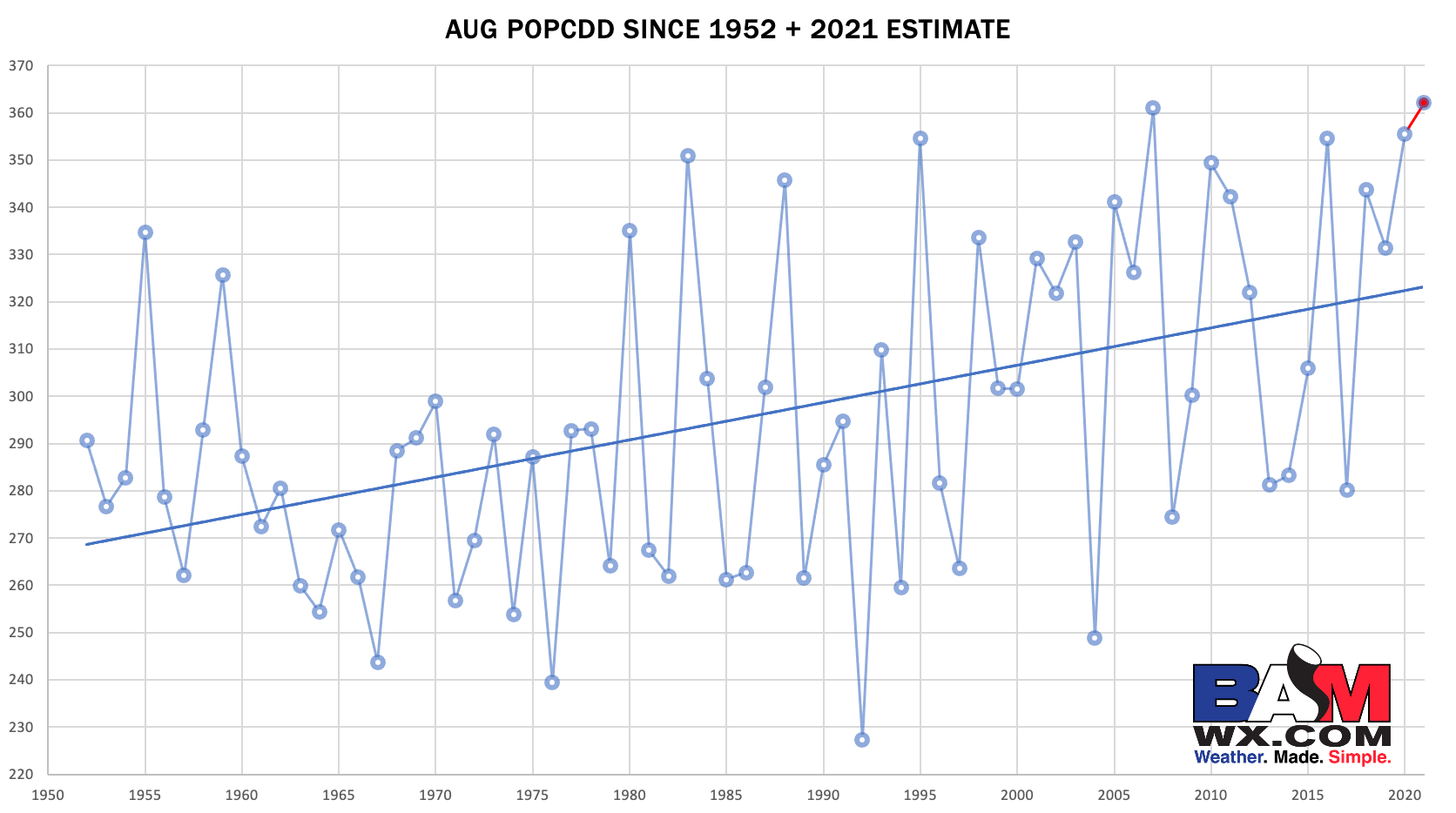 8-23-21 AM Energy Report: Warmer weekend trends in the Southern/Eastern US. Trending towards highest cooling demand August on record. B.