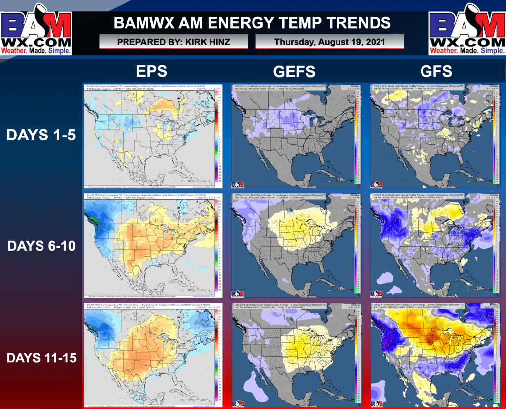 8-19-21 AM Energy Check-up: Warmer data trends overnight for week 2…discussing supportive MJO influence ahead. K.