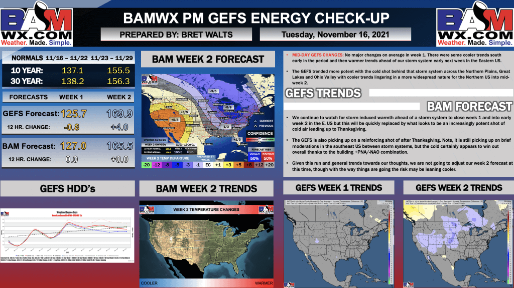 11-16-21 PM GEFS Energy Report: Cooler trends once again on mid-day GEFS. Increasing risks of cold air shot before Thanksgiving.