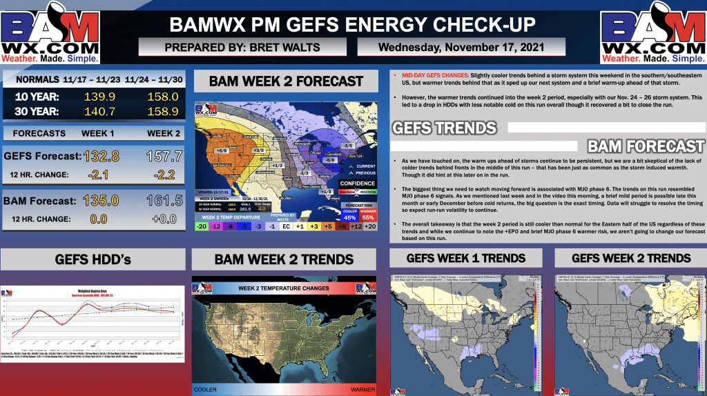 11-17-21 PM GEFS Energy Report: Slight warmer mid-day GEFS trends. Latest details here. B.