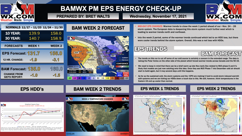 11-17-21 PM EPS Energy Report: Warmer trends ahead of storm systems. Watching Polar Vortex risks. B.