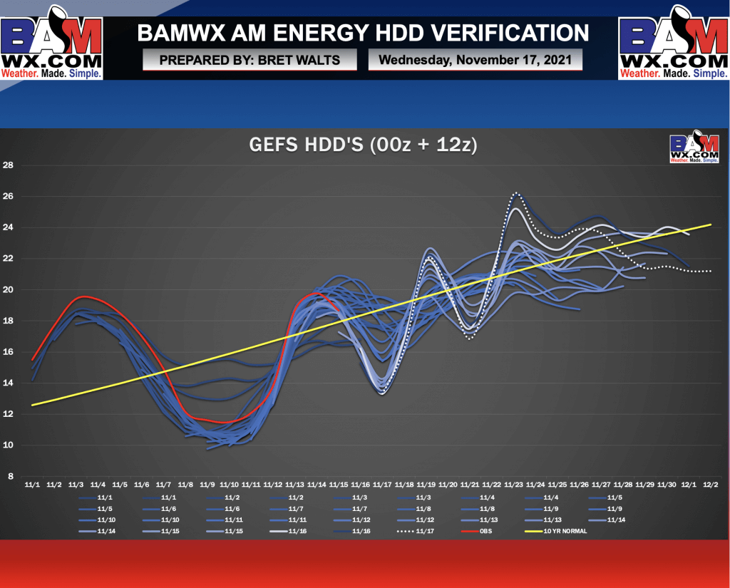 11-17-21 Early AM Energy Report: Warmer trends in the Western/Central US. Analyzing pattern evolution into December and forecast risks. B.