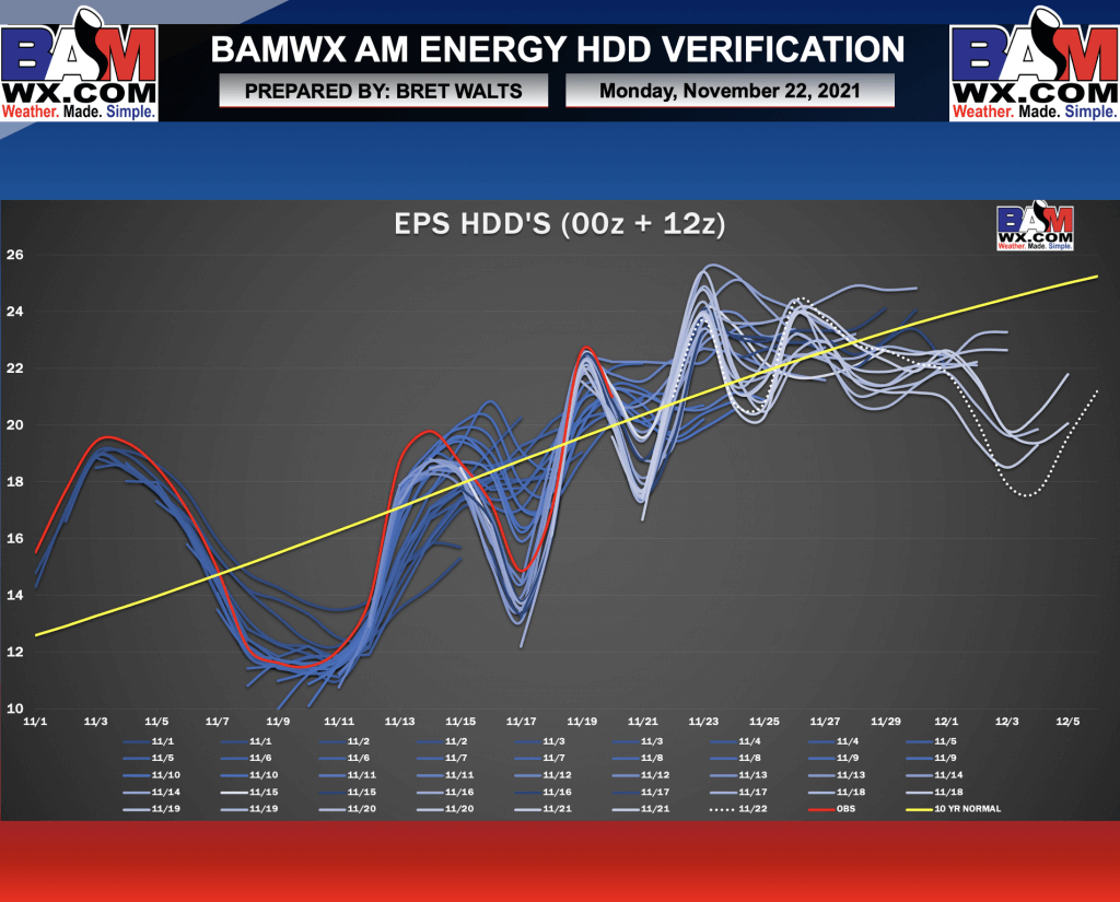 11-22-21 Early AM Energy Report: Colder trends in the short-term over the weekend, but increasing warm signals into December. B.