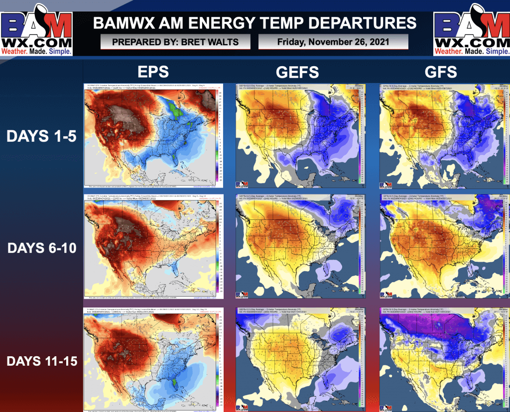 11-26-21 Early AM Energy Report: Data continues to avoid bringing warmth consistently east. Discussing culprit and pattern transition potential mid-Dec. B.