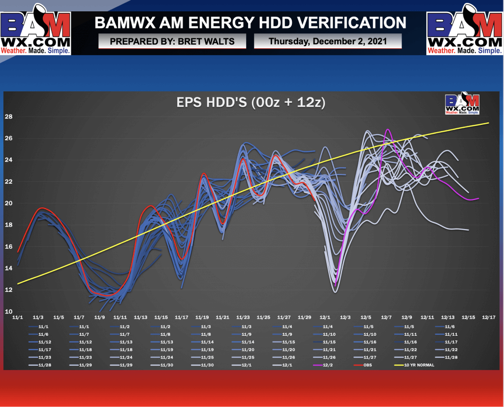 12-2-21 Early AM Energy Report: Keeping an eye on late December risks, but warm signals continue to be strong for mid-December. B.