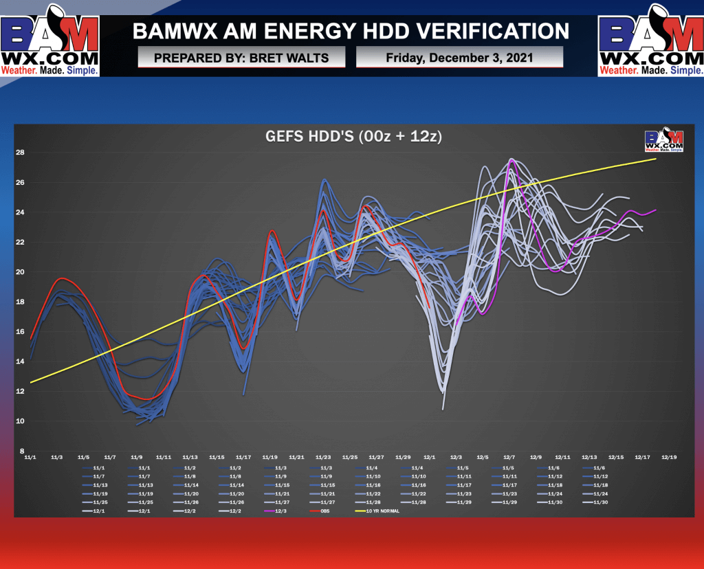 12-3-21 Early AM Energy Report: Cooler trends overnight. Latest thoughts on Mid-Dec warmth and risks late month. B.