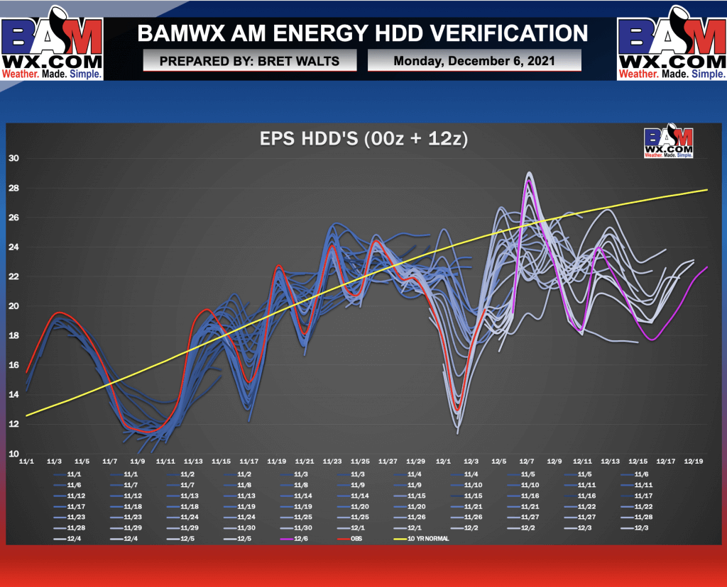 12-6-21 Early AM Energy Report: Persistent weekend warmer trends. Nearly record low heating demand first 2/3rds of Dec. B.