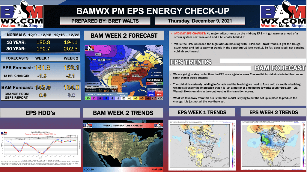 12-9-21 PM EPS Energy Report: Increased blocking signals on mid-day EPS. B.