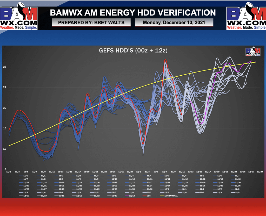 12-13-21 Early AM Energy Report: Data trying to pick up on cooler risks north – latest trends/details here. B.