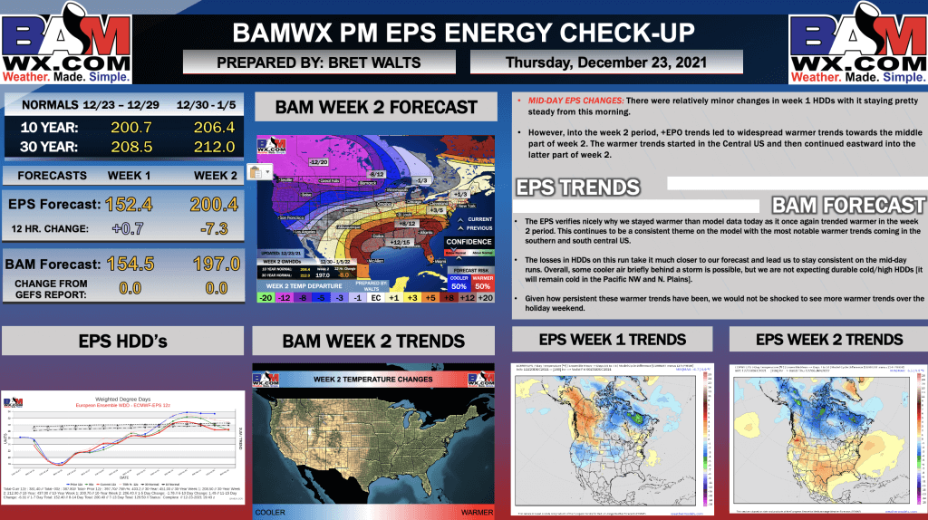 12-23-21 PM EPS Energy Report: EPS once again trends warmer with mild air continuing to win out in the S/E US. B.