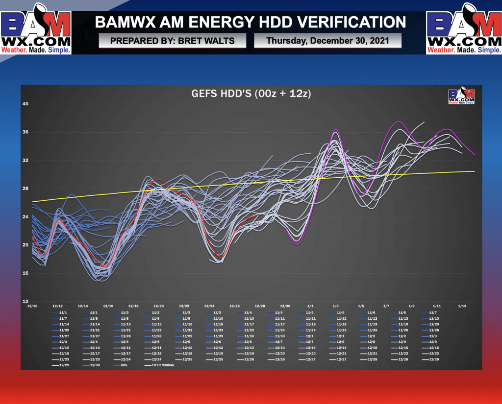 12-30-21 AM Energy Report: Data increasing cold signals later next week. Major differences in pattern set-up late week 2. B.
