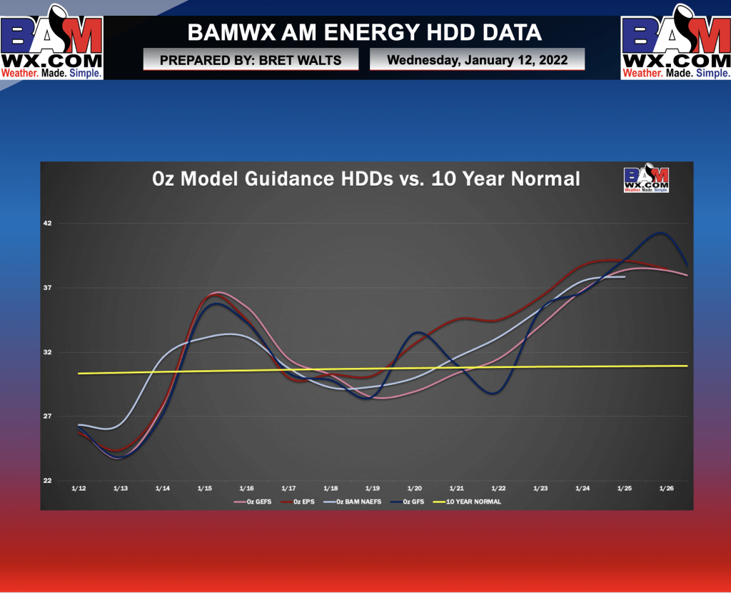 1-12-22 Early AM Energy Report: Data diverging on intensity of colder air in week 2. Latest details here. B.