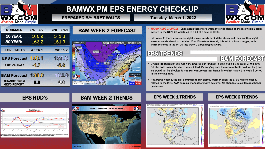 3-1-22 PM EPS Energy Report: Slight mid-day warmer changes… thoughts remaining steady into Mid-March. B.