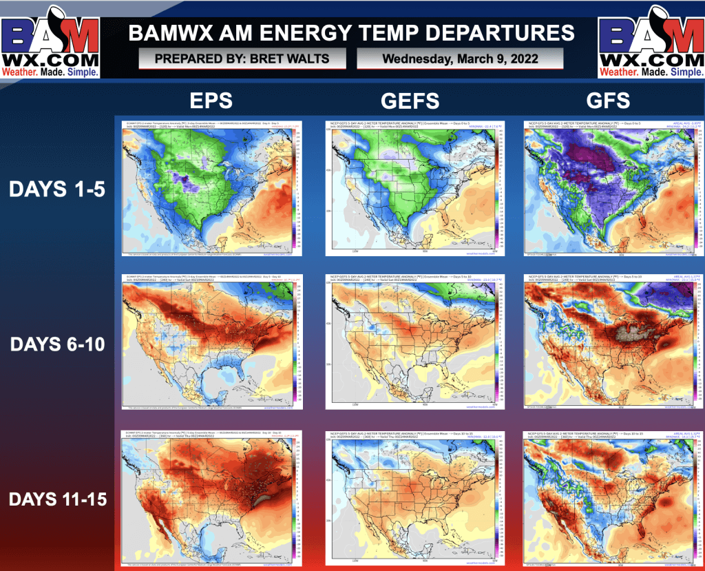 3-9-22 Early AM Energy Report: Week 2 data beginning to stabilize. Big warm up coming next week. B.