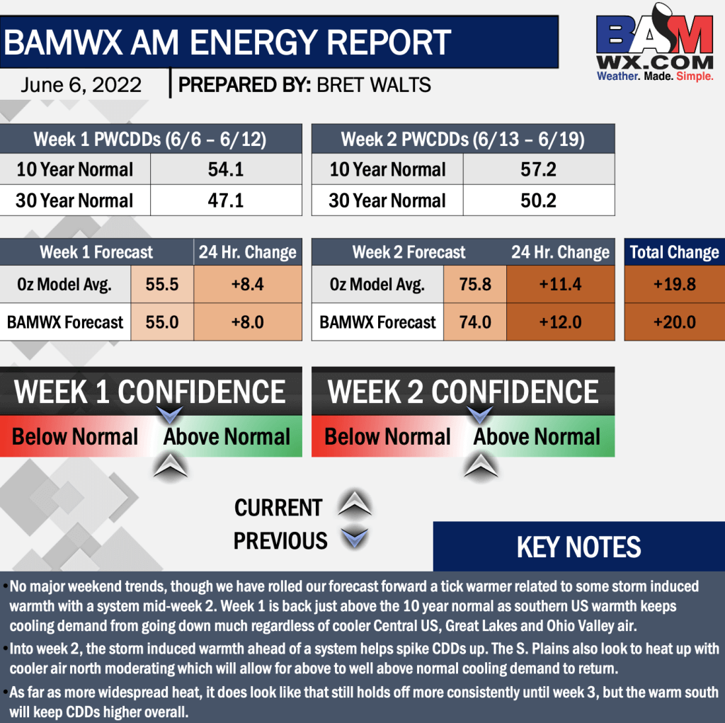 6-6-22 AM Energy Report: Cooler air slowly fades in week 2, warmer signals picking up for late June. B.