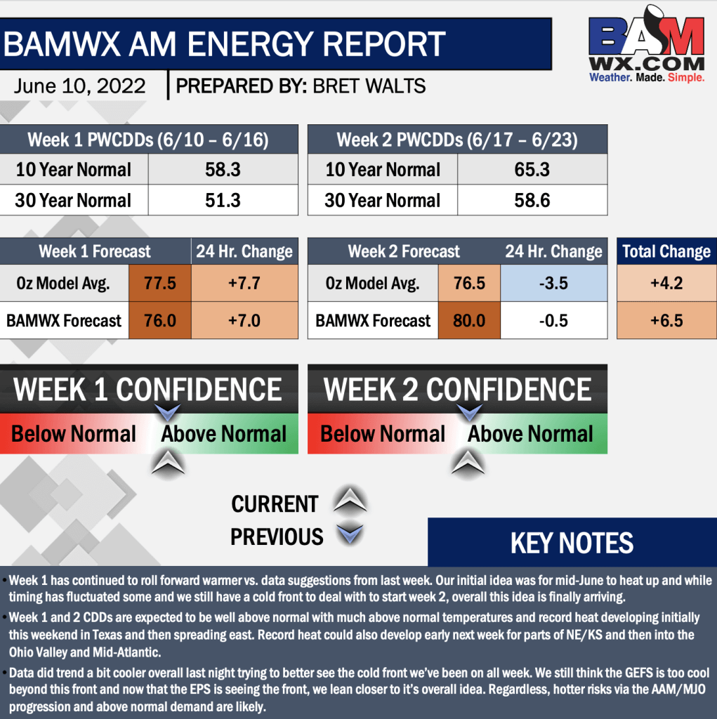 6-10-22 AM Energy Report: Record heat in spots develops and pushes east early next week. Latest on cold front risks and overall hotter pattern into Late June. B.
