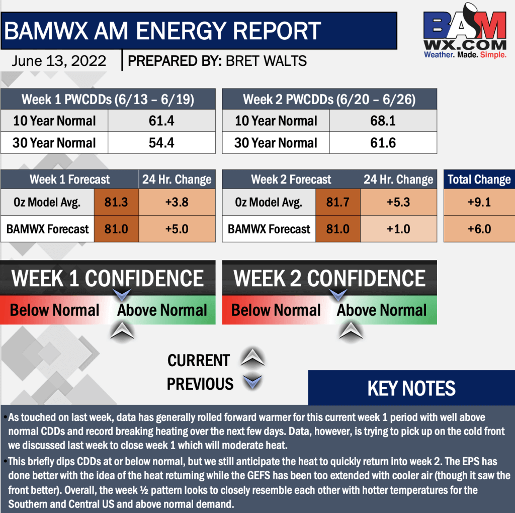 6-13-22 AM Energy Report: A few fronts briefly moderate temperatures, but heat overall wins out the back half of June.