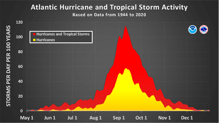 How Rare are November Tropical Storms and Hurricanes?