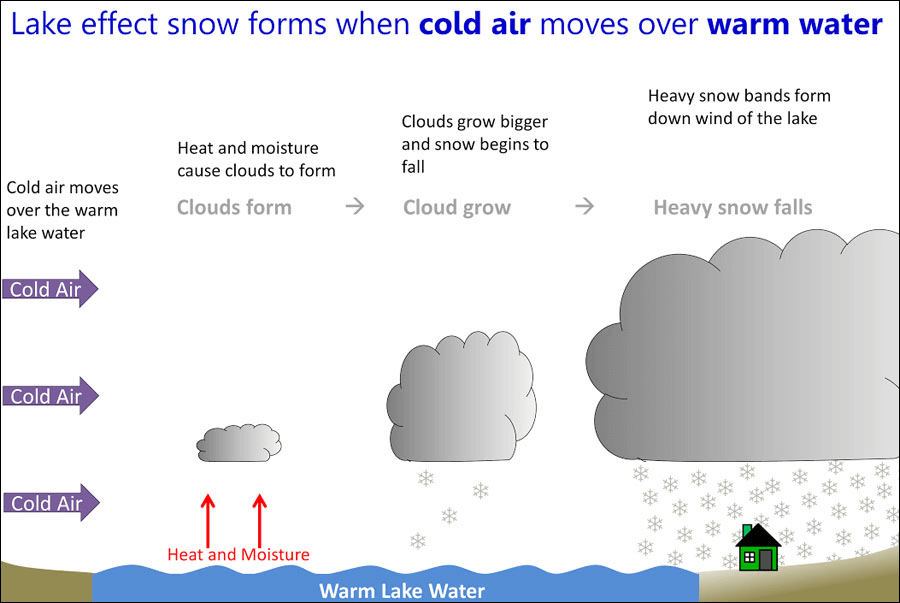 Lake Effect Snow Forecasting in Winter Operations